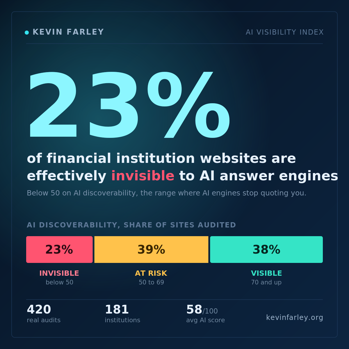 AI visibility index: 23 percent of financial institution websites are effectively invisible to AI answer engines.