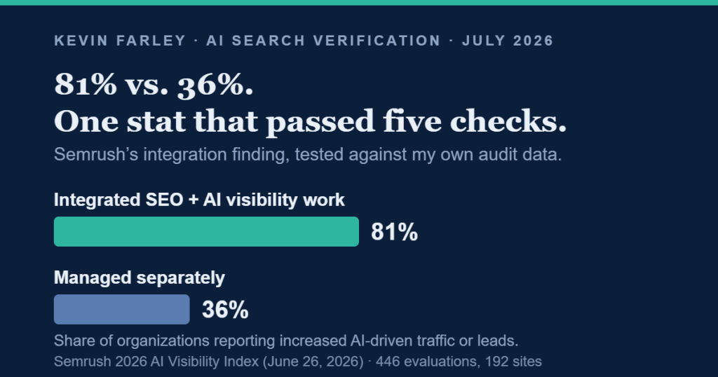 Bar chart: 81% of organizations integrating SEO and AI visibility work saw traffic gains, versus 36% managing them separately