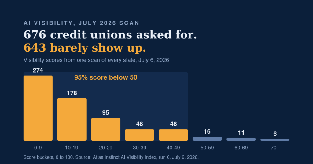 AI Visibility Index for credit unions: of 676 credit unions scanned across all 50 states and DC, most score below 50 out of 100 on whether AI models recommend them.