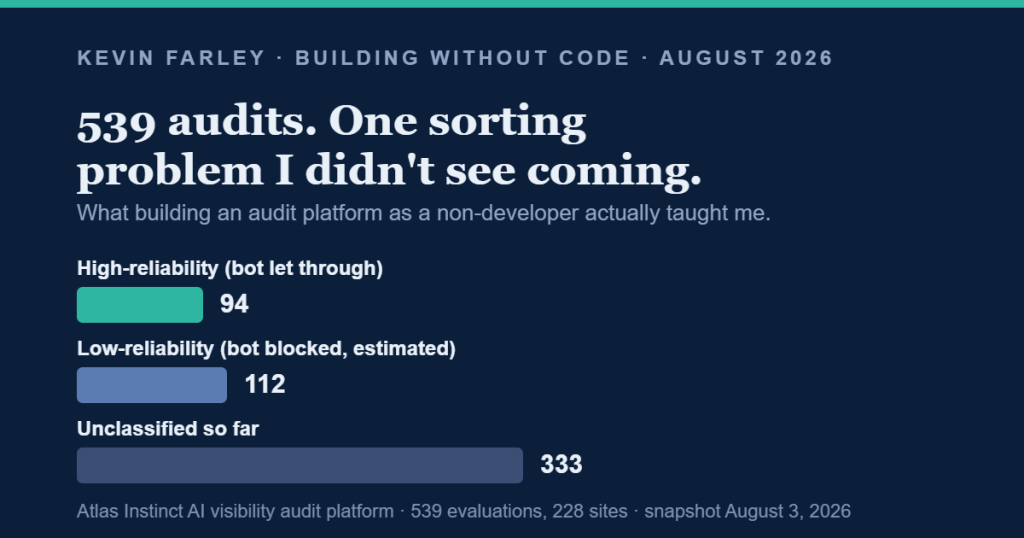 Bar chart of 539 audits split into 94 high-reliability, 112 low-reliability, and 333 unclassified, Atlas Instinct AI visibility audit platform, August 3, 2026.