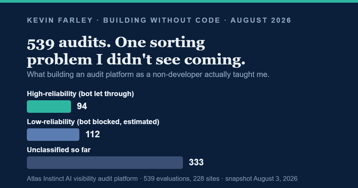 Bar chart of 539 audits split into 94 high-reliability, 112 low-reliability, and 333 unclassified, Atlas Instinct AI visibility audit platform, August 3, 2026.